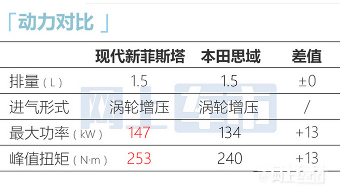 现代新菲斯塔或10月29日上市尺寸加长 换搭1.5T-图23
