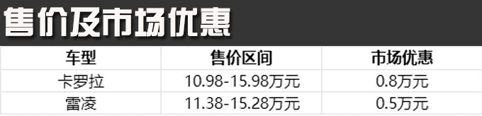 同一台丰田车售价还不一样 究竟选谁好-图11