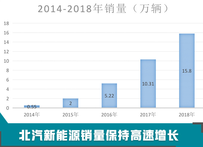 北汽新能源迎10岁生日 电动车市场将进入成长期-图3