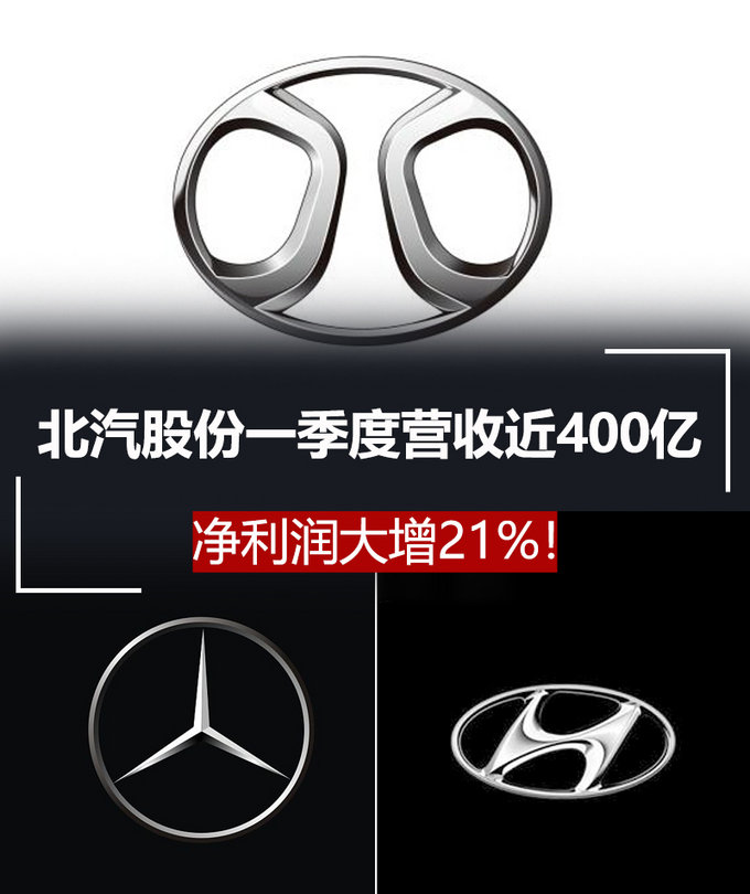 净利润大增21!北汽股份一季度营收近400亿-图1