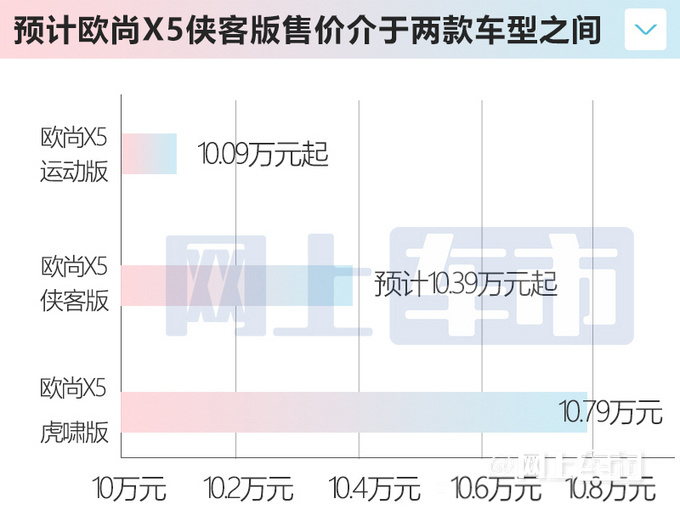 长安欧尚X5新车型4天后上市4S店提前曝售价-图5