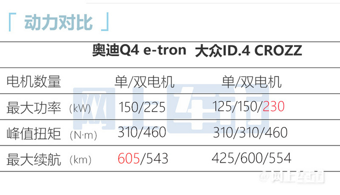 大众ID.4换壳奥迪涨价9.5万 续航605公里-图1