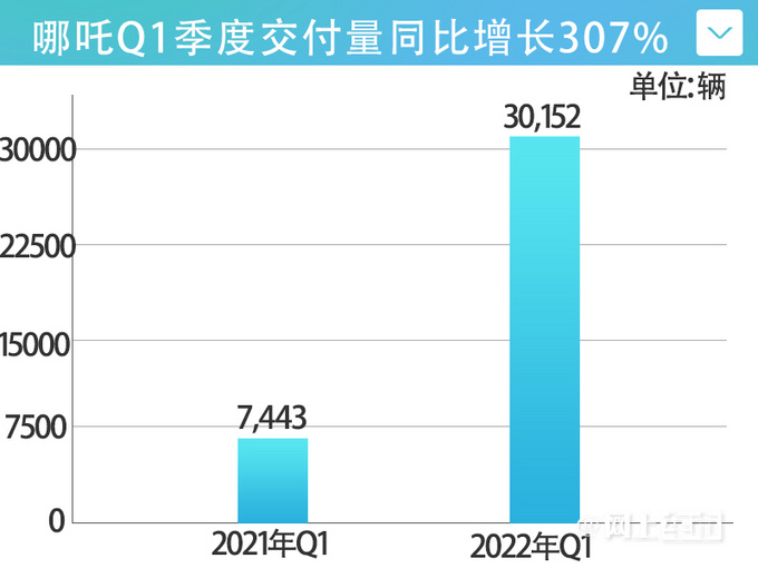 披荆斩棘哪吒3月销量大涨270一季度超3万辆-图4