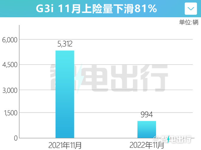 小鹏11月销量下滑61P7大跌76 G3i暴跌81-图5