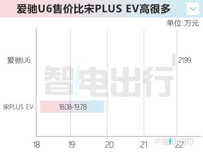 加5.3万买轿跑版爱驰U6售21.99万 搭飞机座舱-图3