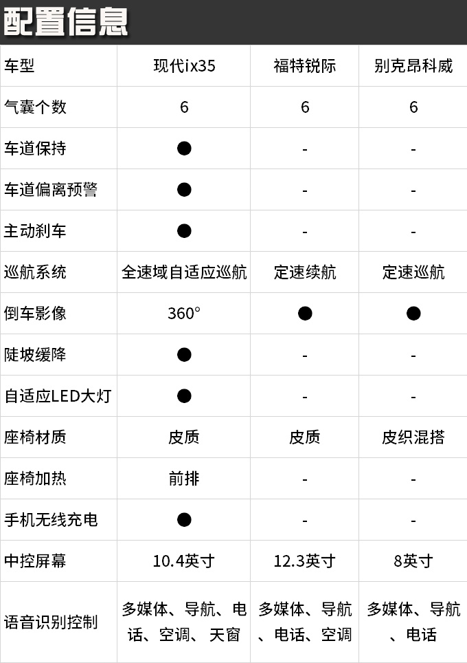 ix35对比锐际昂科威韩系SUV也是不错的选择-图10