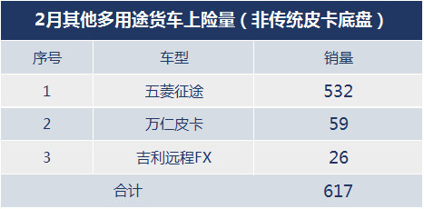 2021年2月广义皮卡销量出炉今年旺季提前-图8