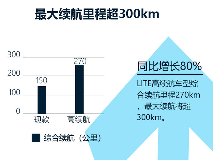 北汽新能源LITE将改款上市 续航大幅提升80-图1