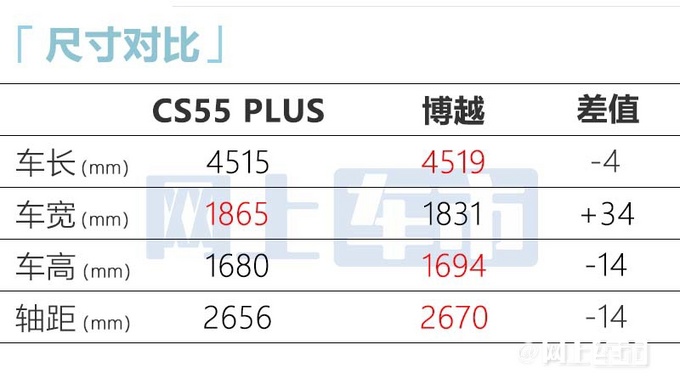 长安新CS55PLUS售12.59万增专属车漆+定制主题-图6