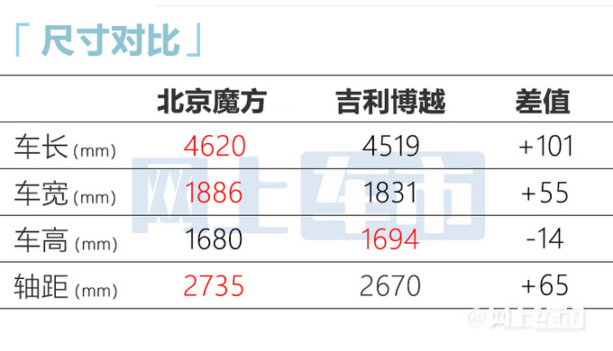 北汽魔方预售10.29-15.39万配华为智能座舱-图11