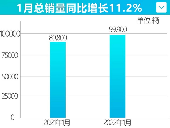 夯实百万体系力广汽丰田销量增11 混动车热卖-图2