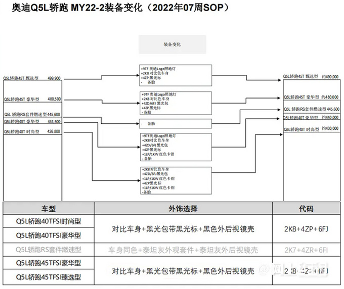 奥迪新款Q5L轿跑配置曝光 全系取消备胎 43万起售-图1