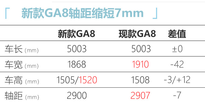 广汽传祺新GA8 1.8T动力大幅提升 竞争吉利博瑞-图3