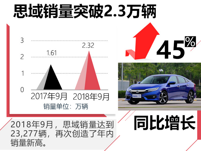 东风本田销量破44万辆 XR-V创新高 思域涨45-图2