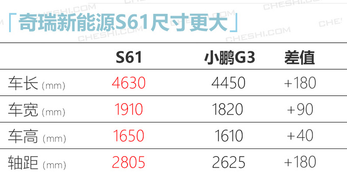 奇瑞新能源新电动SUV参数曝光 尺寸比小鹏G3大-图2