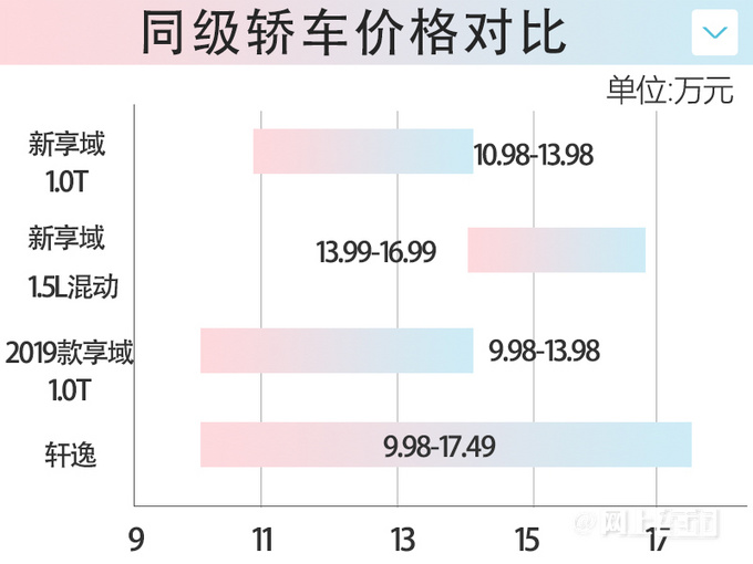 东风本田新享域车身加长售价上涨 比轩逸还贵-图1