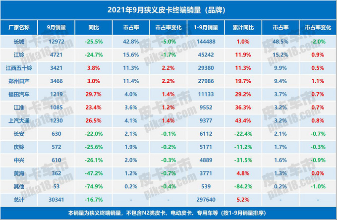 三大榜单发布2021年9月狭义皮卡销量-图1