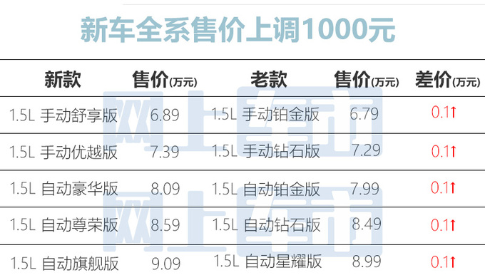全面涨价新荣威i5售6.89-9.09万元 车身尺寸加大-图1