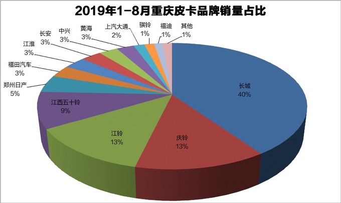 资料31省皮卡品牌占有率一览最高达83-图27