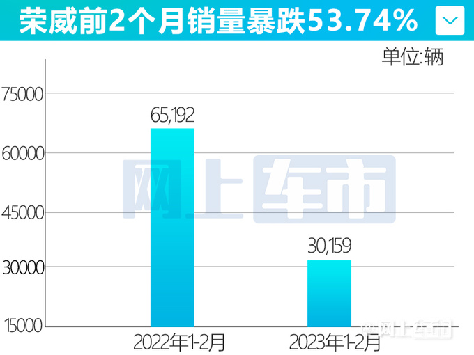 上汽荣威销量6个月连降暴跌54 官方6.5折甩卖-图1
