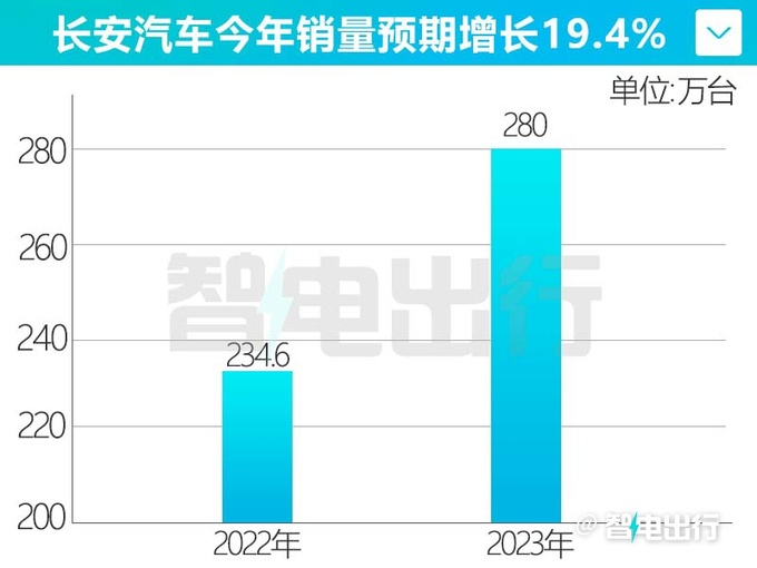 长安/深蓝/阿维塔等20款新车曝光今年冲击280万销量-图7