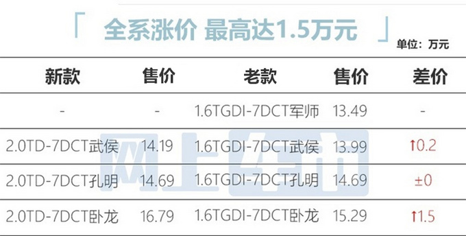 捷途新X70双车售8.99-16.79万2.0T比1.6T还便宜-图3