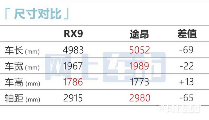 荣威大七座SUV RX9首发比汉兰达大一圈 预计卖17万-图10