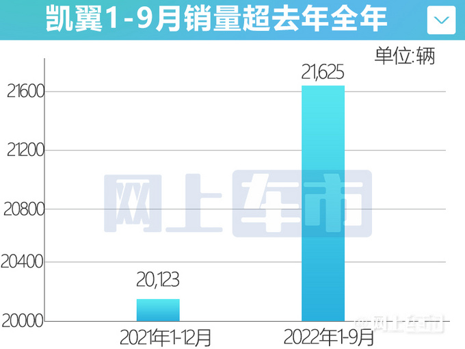 凯翼月销量5连涨9月劲增325 轩度持续热销-图1