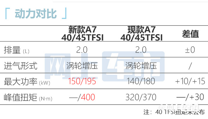 奥迪新款A7配置曝光售价上涨 2.0T动力更强-图1