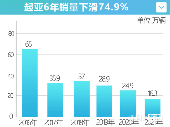起亚销量暴跌将步讴歌雷诺后尘-图3