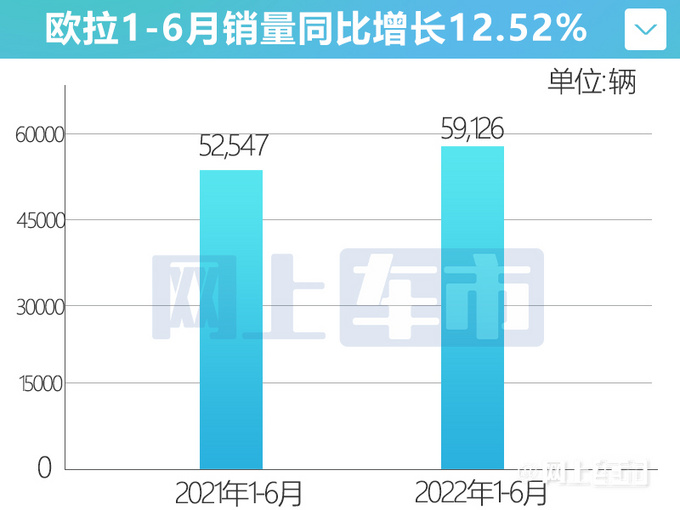 欧拉好猫销量大涨143供不应求-等车超3个月-图7