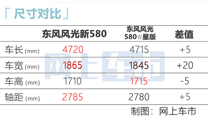 东风风光新580 4天后上市换新标 1.5T动力超现款-图1