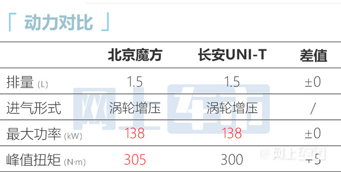 华为鸿蒙首款汽油SUV魔方7月28日上市 售10.29-15.39万-图2