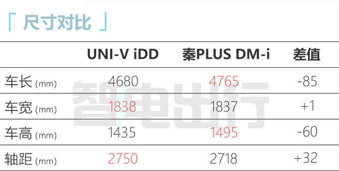 长安UNI-V新UNI-K混动2月24日上市预售14.49万起-图5