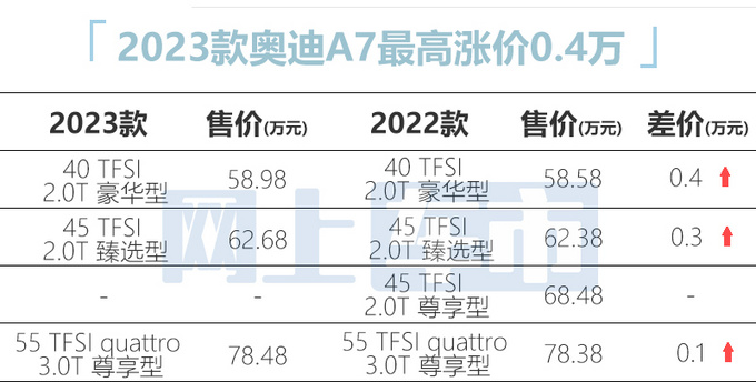 官方涨价2023款奥迪A7售58.98万-78.48万元-图4