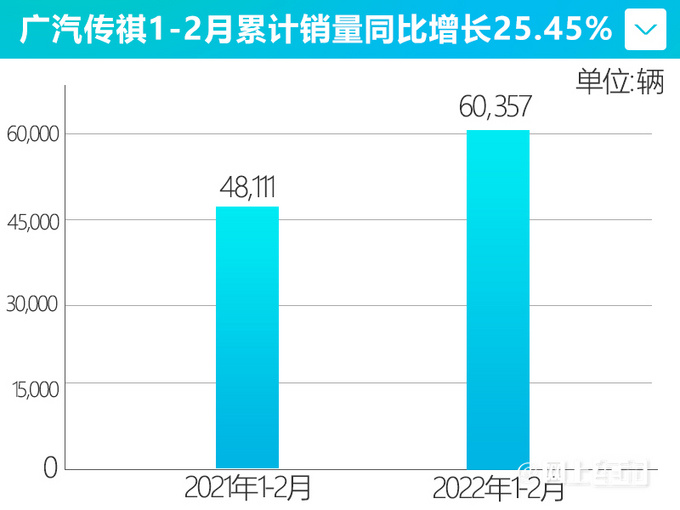 稳步快跑广汽传祺2月销量大涨73.53 GS4连续破万-图4