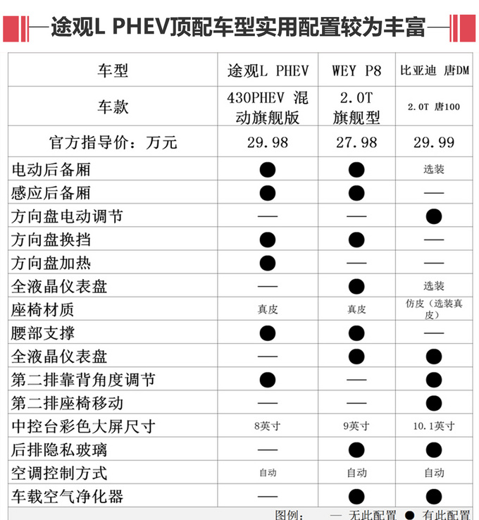 途观L电动版卖28万值不值 比亚迪都要比它贵-图4