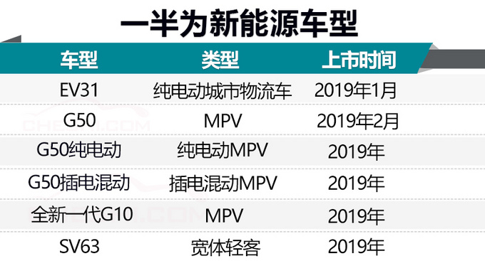 上汽大通6款新车将上市 没有SUV/一半是电动车-图2