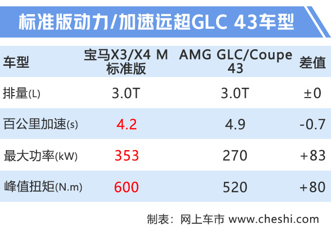宝马X3/X4 M上市 XX.XX万元起售4.1秒破百-图1
