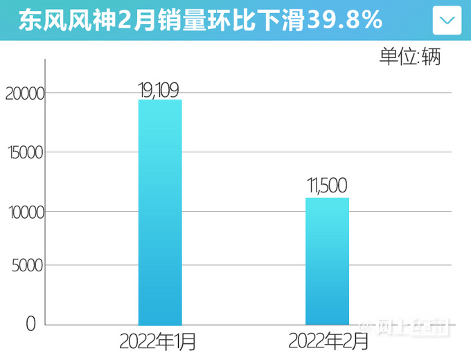 刷新记录东风风神销量大涨194 开年累销超3万辆-图3