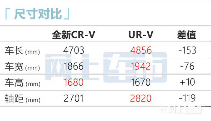 本田新CR-V配置曝光增2款新配色 混动版明年上市-图10