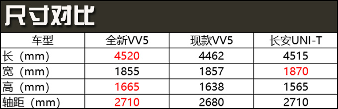 WEY全新VV5曝光 搭1.5L混动油耗大幅降低-图7