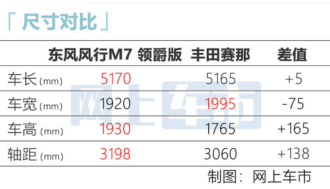 东风风行M7新车型上市 动力更强更豪华 XX.XX万起售-图8