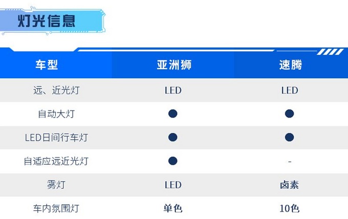15万元买A+级轿车 亚洲狮和速腾谁才是好选择-图17
