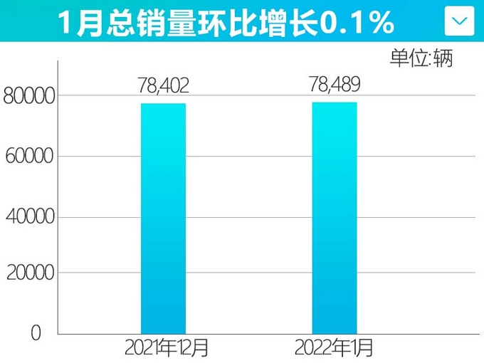 高质量开局广汽本田1月销量超7.8万 奥德赛供不应求-图4