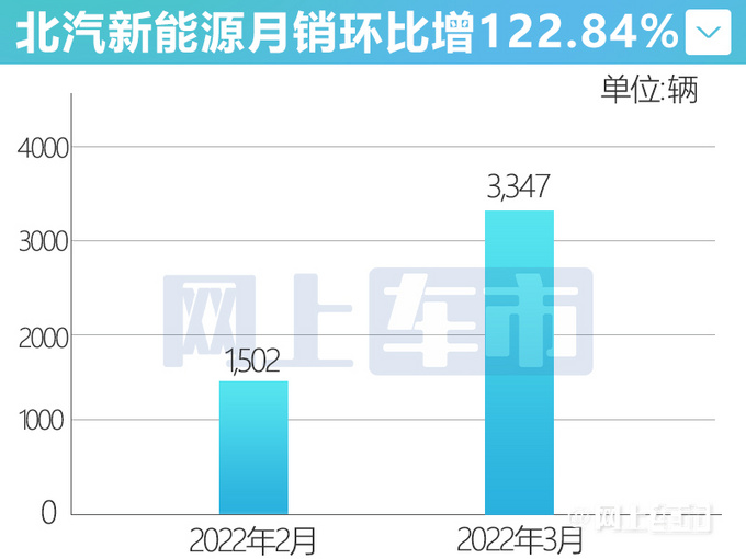 北汽新能源3月销量逆势增长 EU5EU7降价策略见效-图1