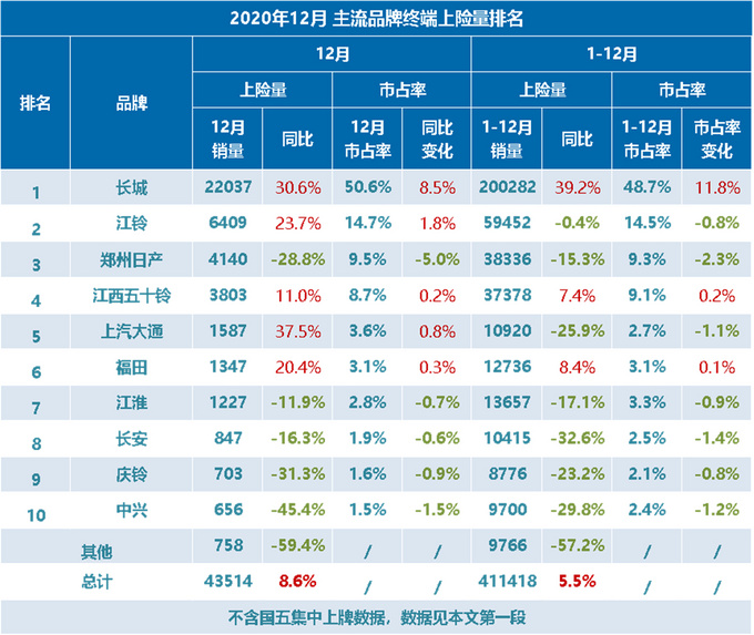 2020年12月广义皮卡终端销量-图2