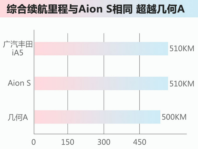 广汽丰田iA5到店实拍 综合续航里程达到510KM-图8