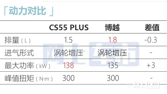 长安新CS55PLUS售12.59万增专属车漆+定制主题-图10