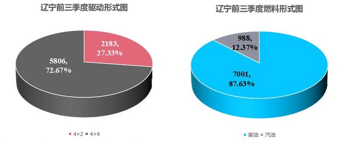 皮卡完全不限行已达7个省份盘整热销城市与车型-图6